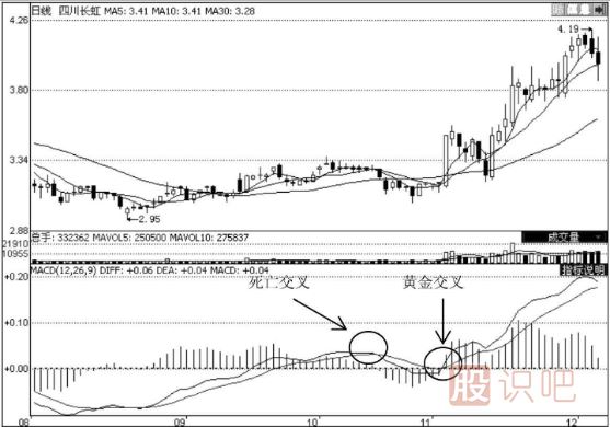MACD指標(biāo)選股的技巧