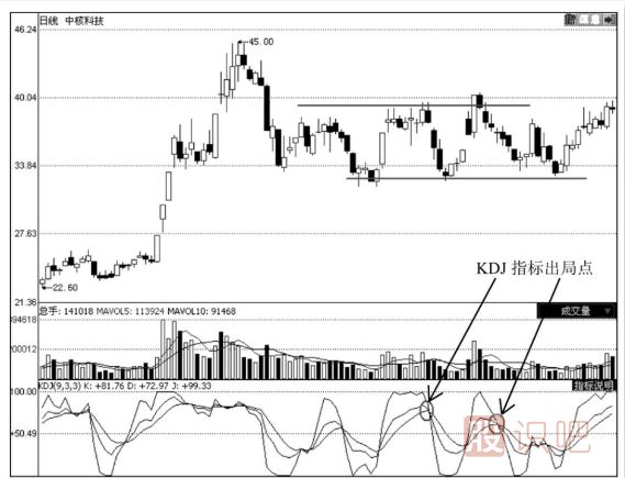 怎么通過技術分析何時止損