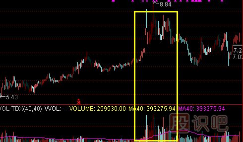 高位放量滯漲的賣出技巧