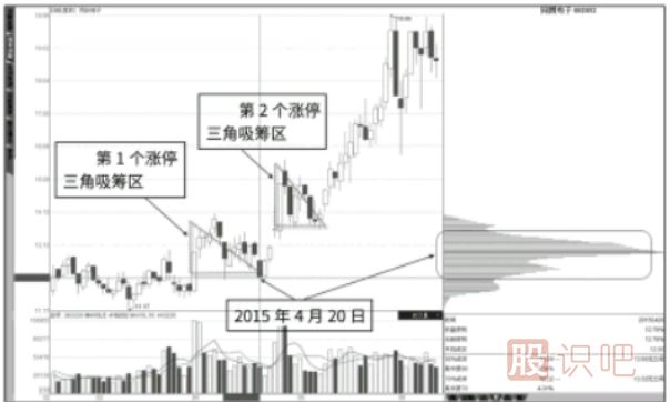 如何判斷漲停板是吸籌還是出貨？
