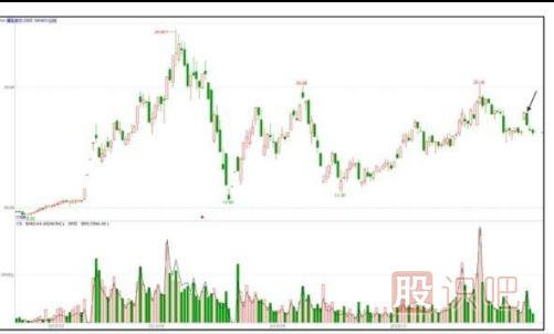 主力會選擇什么時候出貨？【利空或利好突現(xiàn)時】