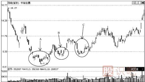 你必須了解的大概率<a href=http://xinxiangsc2.com/GPRM/sy/1364.html target=_blank class=infotextkey>上漲</a>K線組合見底形態(tài)