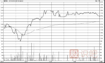 分時(shí)圖走勢(shì)V字尖底時(shí)的買點(diǎn)技巧