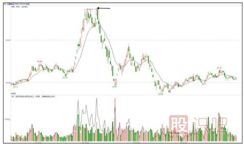 如何分析早盤高開漲停的股票后期走勢-股票基礎(chǔ)知識