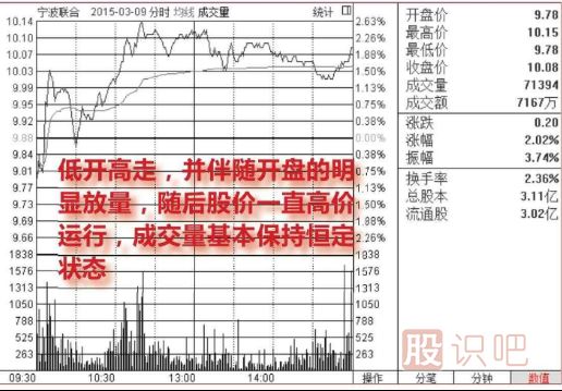 <a href=http://xinxiangsc2.com/jsfx/fs/ target=_blank class=infotextkey>分時圖</a>買入點提示-放量低開高走買入圖形