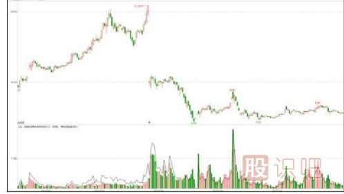 主力可能出貨的階段-高送轉(zhuǎn)除權(quán)之后