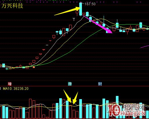 超短高手漲停板賣(mài)股技術(shù)深度教程 6：龍頭股大長(zhǎng)陰之后怎么辦,