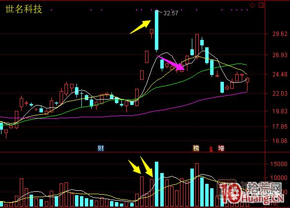 超短高手漲停板賣(mài)股技術(shù)深度教程 6：龍頭股大長(zhǎng)陰之后怎么辦,