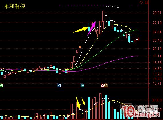 超短高手漲停板賣(mài)股技術(shù)深度教程 6：龍頭股大長(zhǎng)陰之后怎么辦,