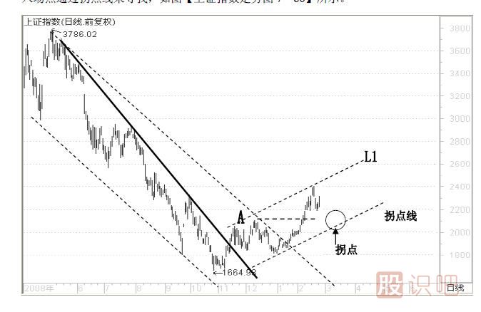 趨勢(shì)交易法-鹿希武7-6