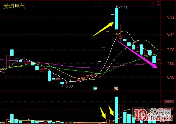 超短高手漲停板賣(mài)股技術(shù)深度教程 6：龍頭股大長(zhǎng)陰之后怎么辦,